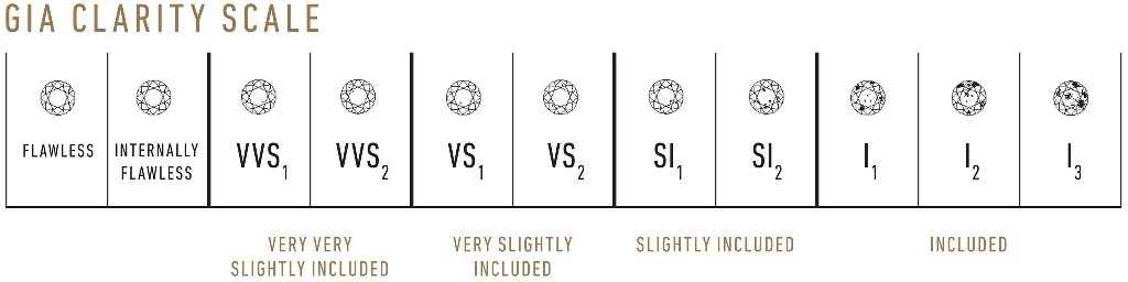 GIA Clarity Chart/Scale