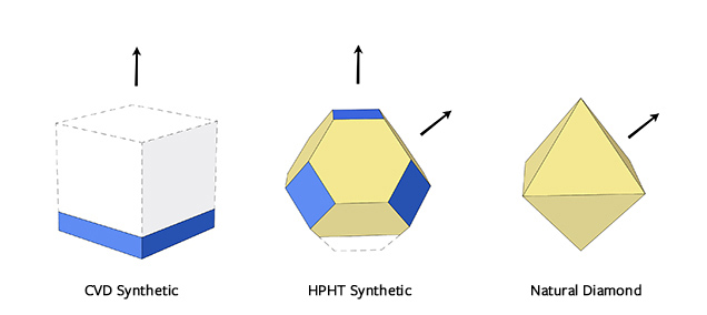 Crystals shapes (from left to right): CVD synthetic, HPHT synthetic and natural diamond.